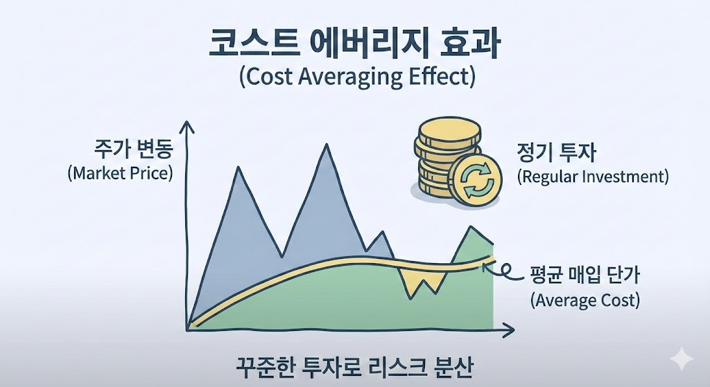 코스트 에버리지 효과