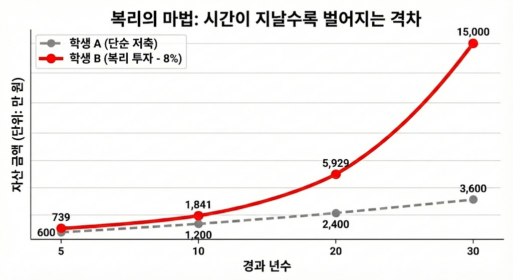 복리의마법그래프